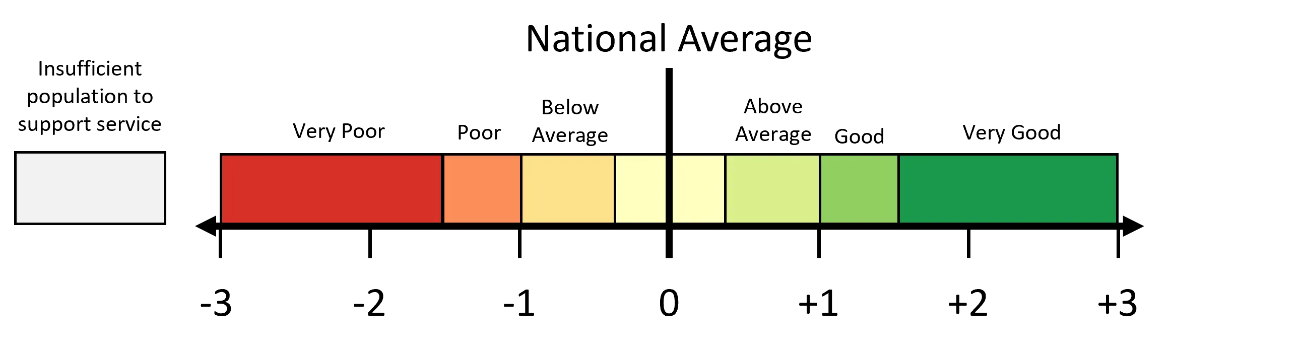 Access-Proximity Scale